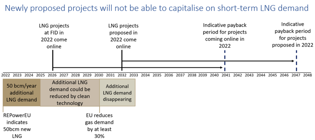 [LNG projects timeline]