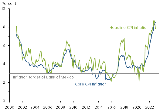 Mexican consumer price index inflation