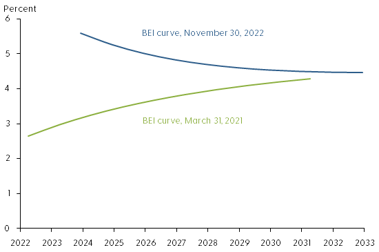 BEI curves for 1-year to 10-year Mexican bond maturities