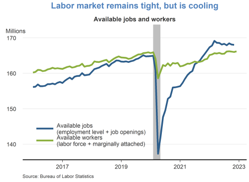 Labor market remains tight, but is cooling